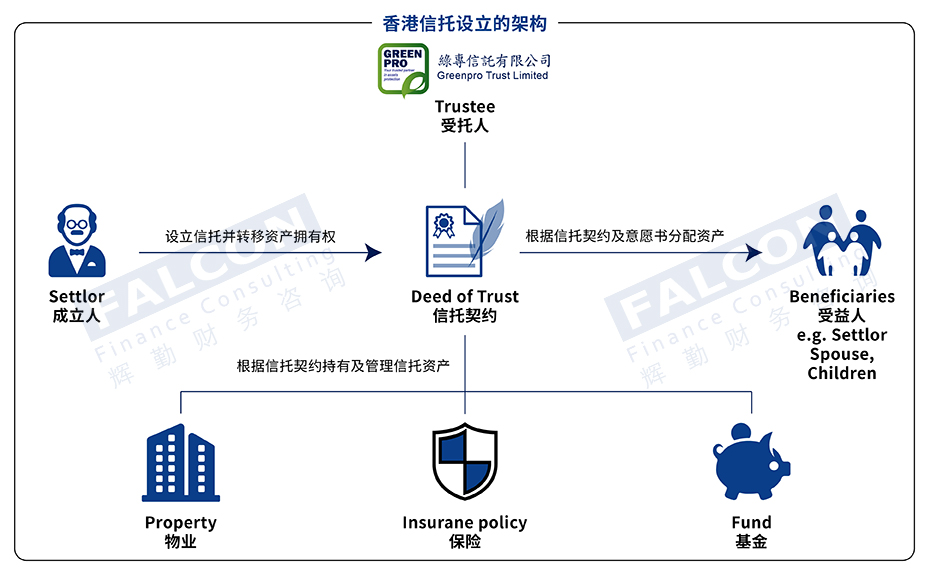 香港信托设立的架构.png